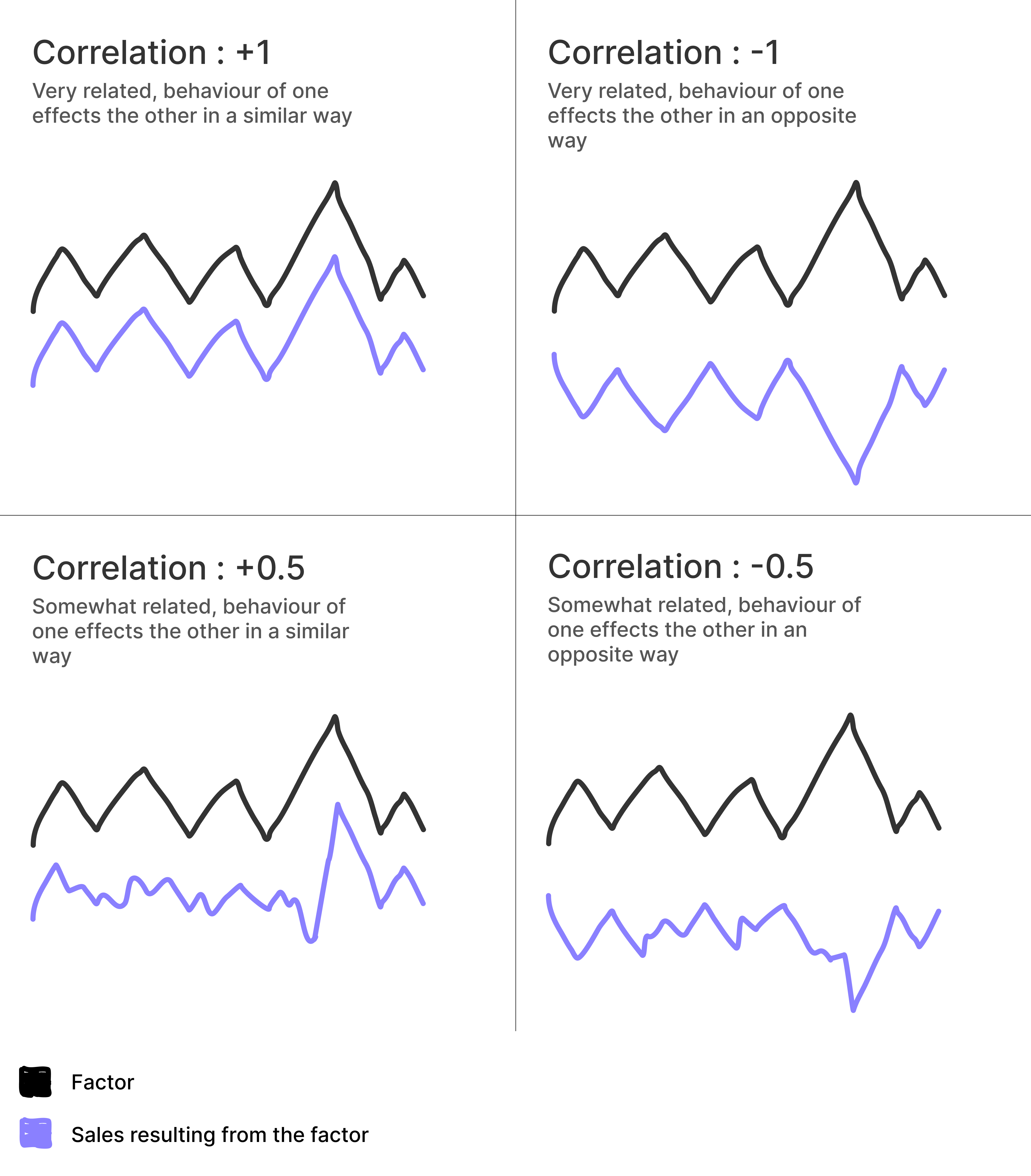 Diagram showing correlation scores from +1 to -1 with example line graphs